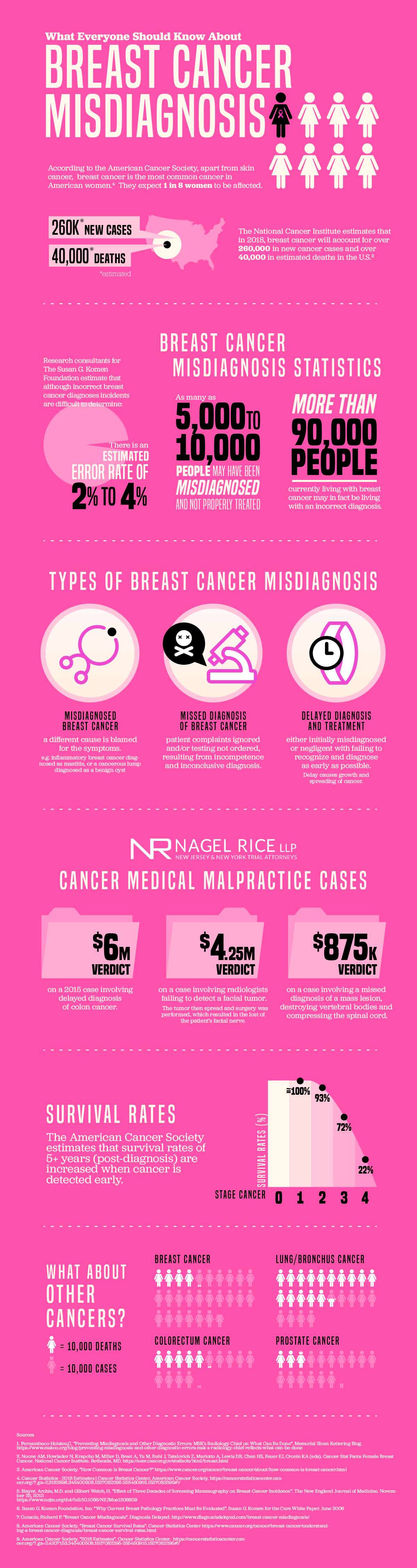 breast cancer misdiagnosis infographic