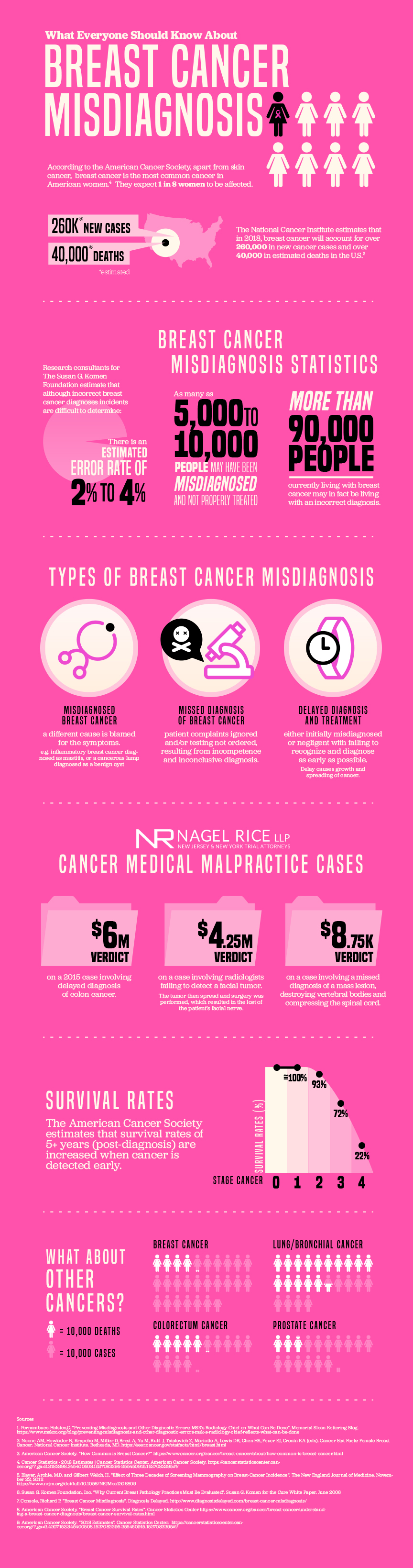 BreastCancerMisdiagnosisInfographic Nagel Rice LLP
